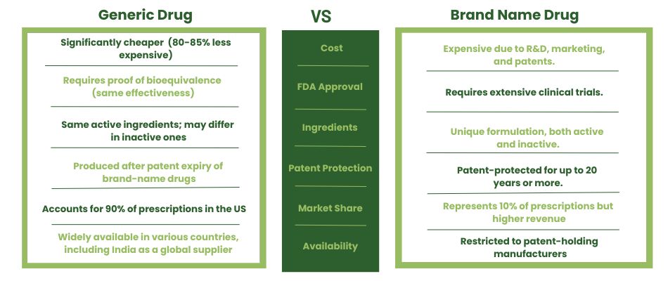 What Is The Difference Between Generic And Brand Name Drugs