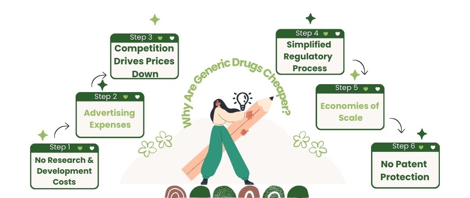 Why Are Generic Drugs Cheaper