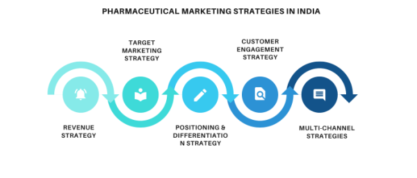 Pharmaceutical Marketing Strategies in India - Actiza Pharmaceutical ...