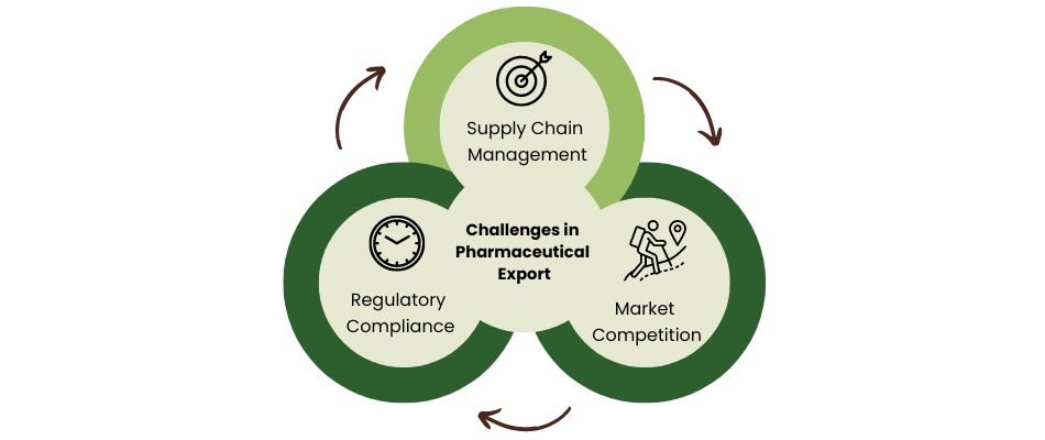 Challenges in Pharma Export