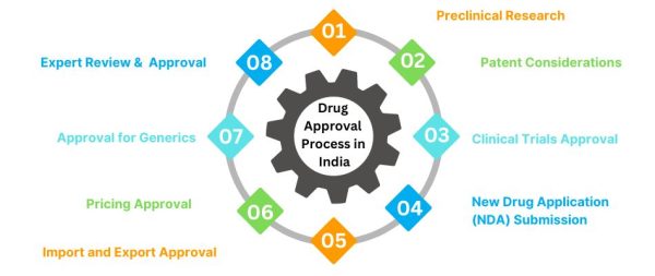Regulatory Framework Governing Pharmaceutical in India