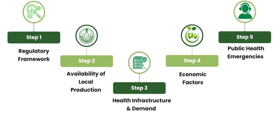 Factors Influencing the Import of Medicines in Sudan