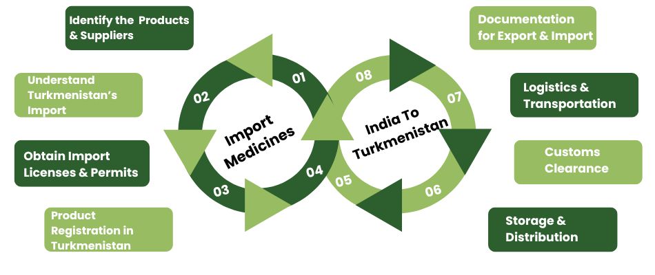 How To Import Medicines From India To Turkmenistan
