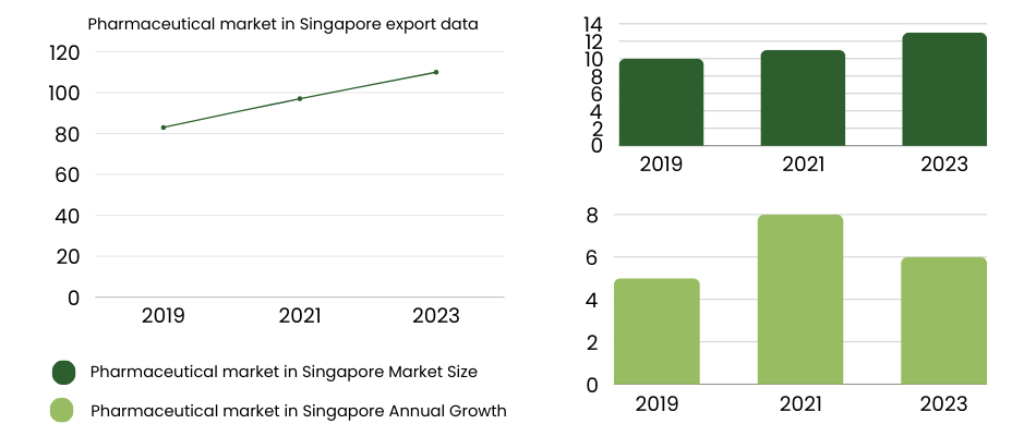 Pharmaceutical market in Singapore export data