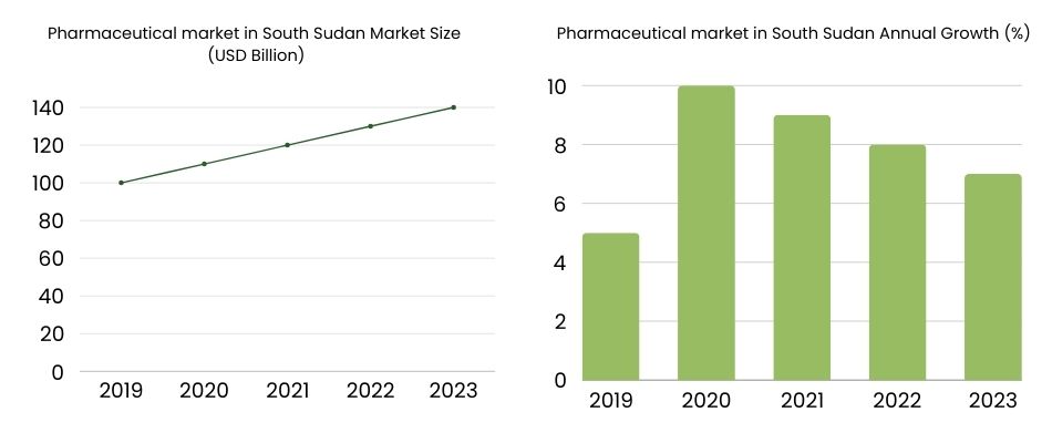 Pharmaceutical market in South Sudan 

