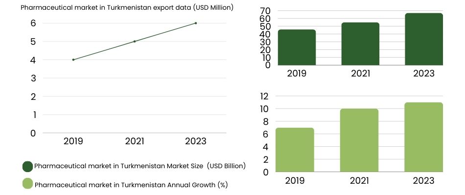 Pharmaceutical market in Turkmenistan export data