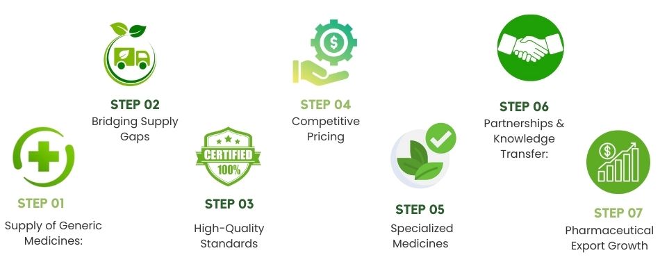 Role of Indian Pharmaceutical Exporters in Turkmenistan
