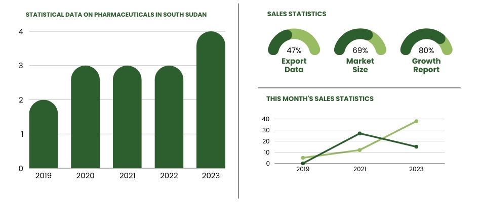 Statistical Data on Pharmaceuticals in South Sudan
