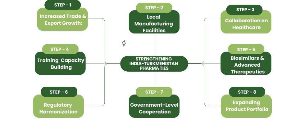Strengthening India-Turkmenistan Pharma Ties
