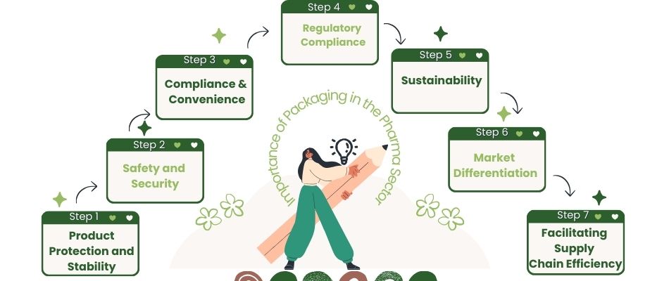Importance of Packaging in the Pharmaceutical Sector