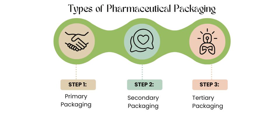 Types of Pharmaceutical Packaging and Their Applications