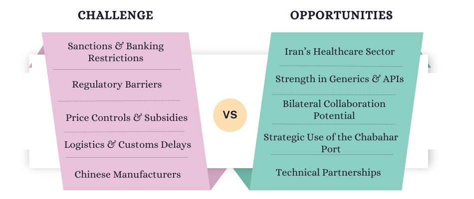 Challenges & Opportunities India-Iran Pharma Trade