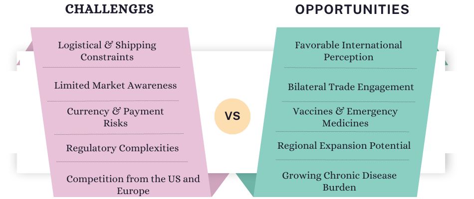 Challenges & Opportunities in India-Dominica Pharmaceutical Trade