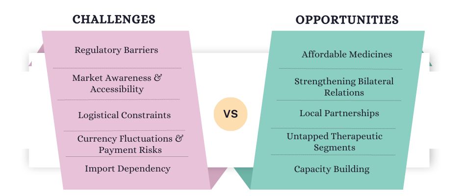 Challenges & Opportunities in the Chad-India Pharma Trade