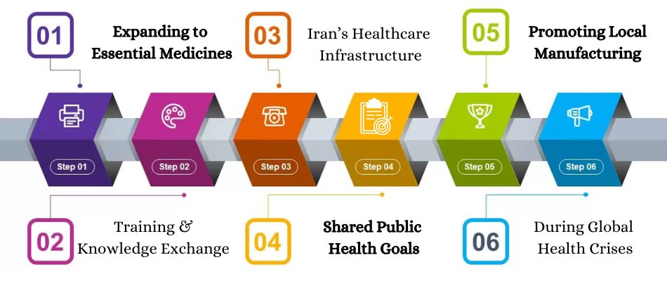 Collaborative Efforts Enhancing Healthcare in Iran through Indian Pharma
