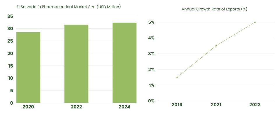 El Salvador’s Pharmaceutical Market Size