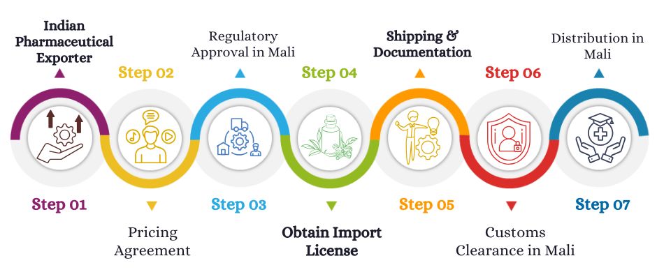 How do you Import Pharma Products from India to Mali