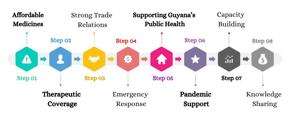 India’s Role as a Leading Pharma Exporter to Guyana