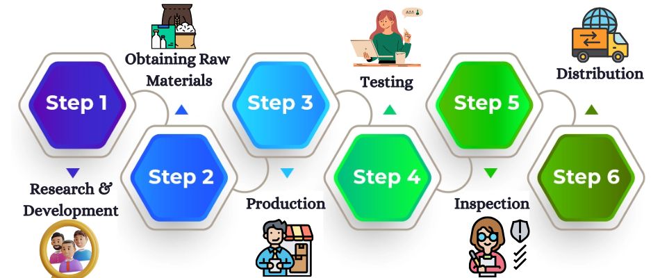 Manufacturing Process in India