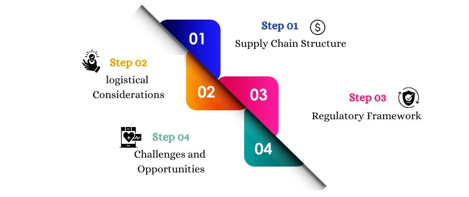 Pharma Supply Chain & Logistics Between India & Suriname