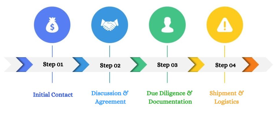 Process of Partnering with us for Importing Medicines in Libya