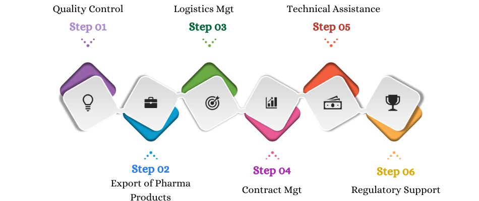 What are the Pharma Services Offered By Actiza to Lebanon Clients