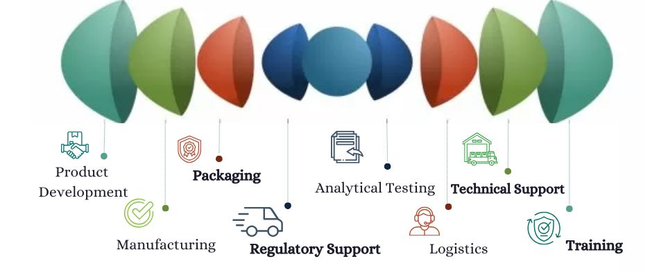 What are the Pharma Services Offered by us to Libya Clients