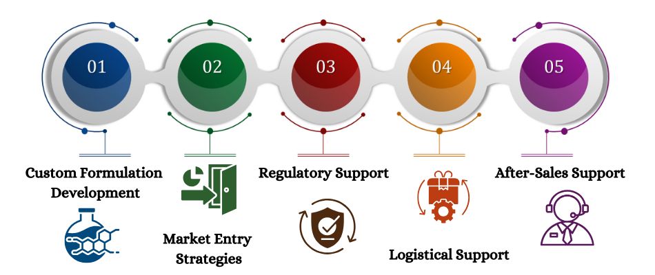 What are the Pharmaceutical Services Offered By us to Egypt Clients