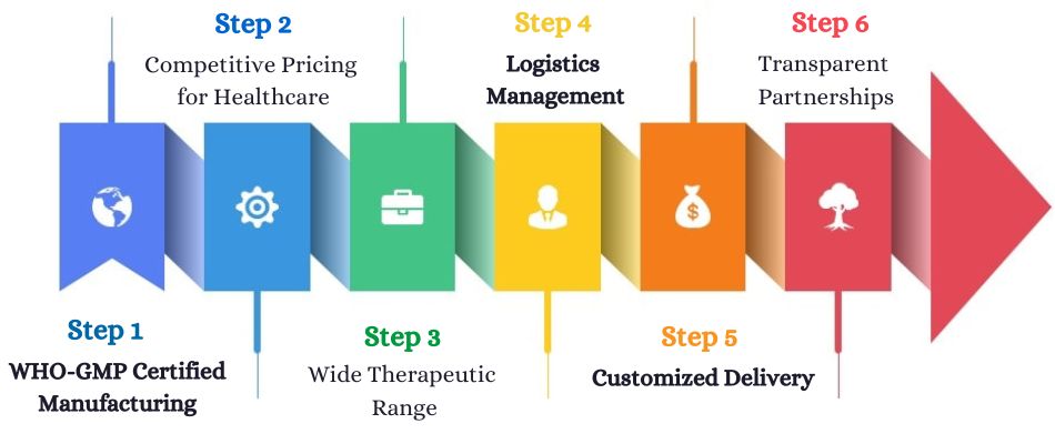 Why Choose ActizaPharma as Your Pharma Exporter for Mali