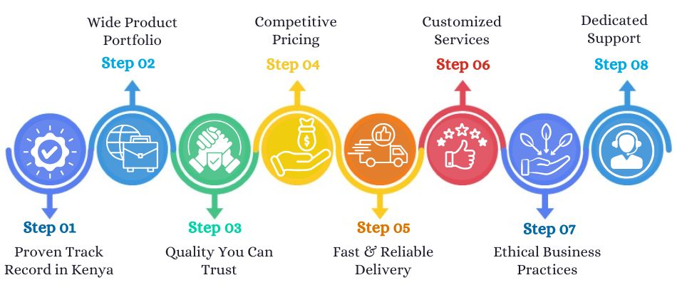 Why Choose Our Company as a Pharma Exporter from India to Kenya Countries