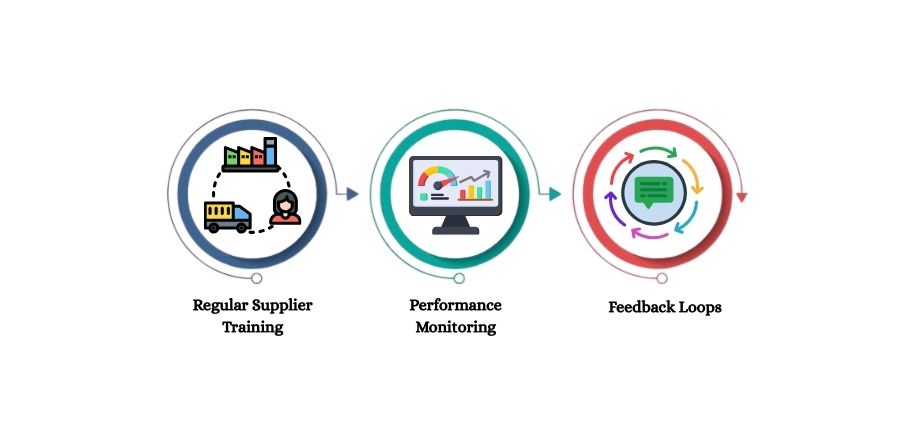 Continuous Supplier Development Programs