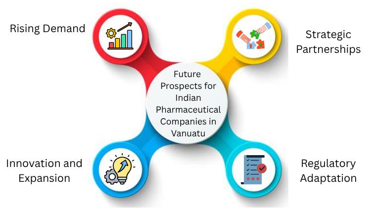 Future Prospects for Indian Pharmaceutical Companies in Vanuatu
