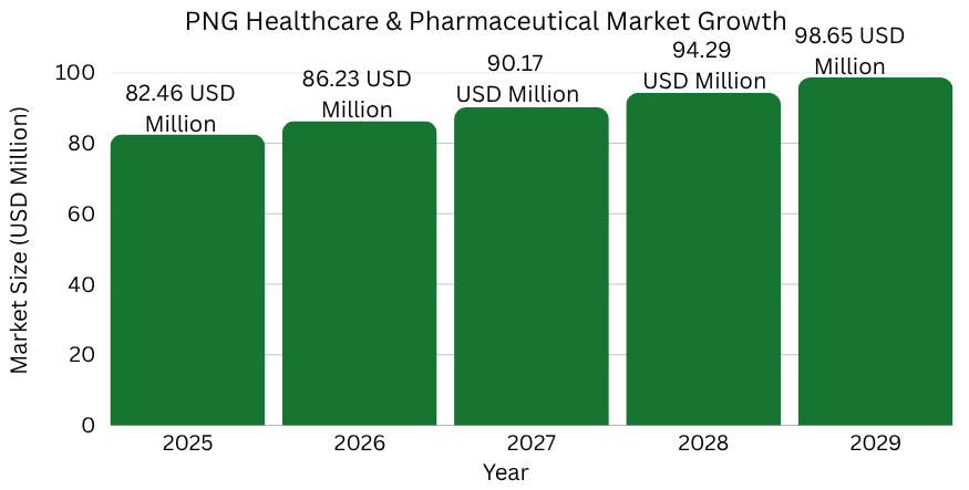 PNG Healthcare &Pharmaceutical Market Growth