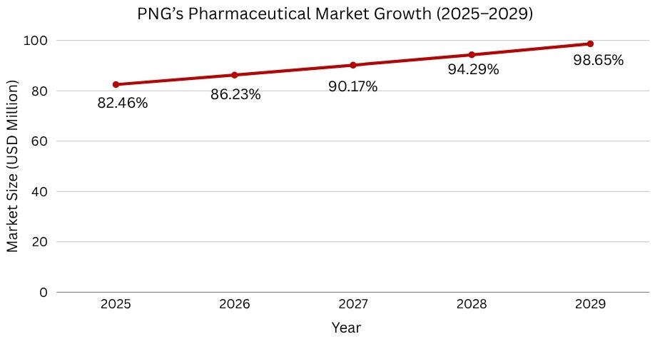 PNG’s Pharmaceutical Market Growth (2025–2029)