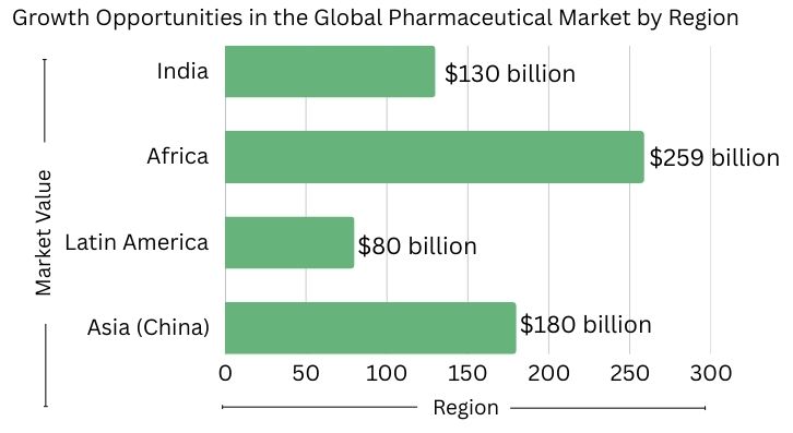Pharmaceutical Industry Growth: What Is the Real Potential?