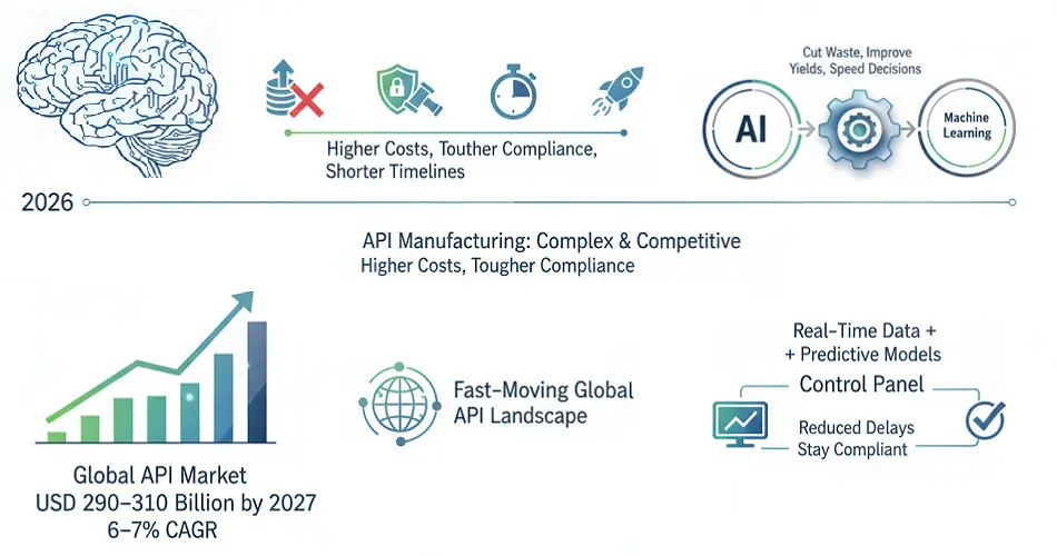 AI & Machine Learning in API Production | Actiza Pharma