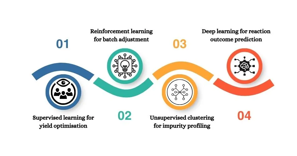 AI & Machine Learning in API Production | Actiza Pharma