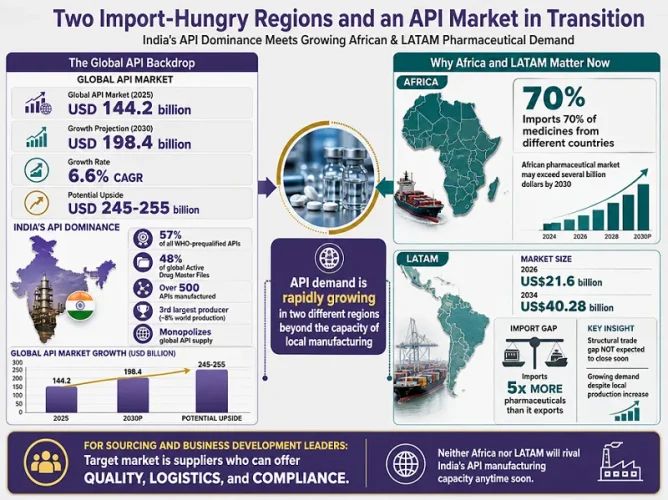 two import-hungry regions and an api market in transition